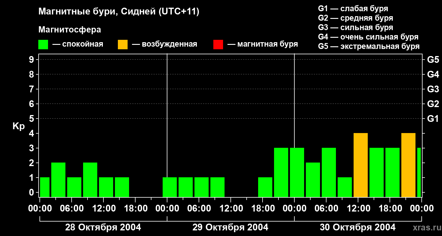 Изменения геомагнитного индекса Kp