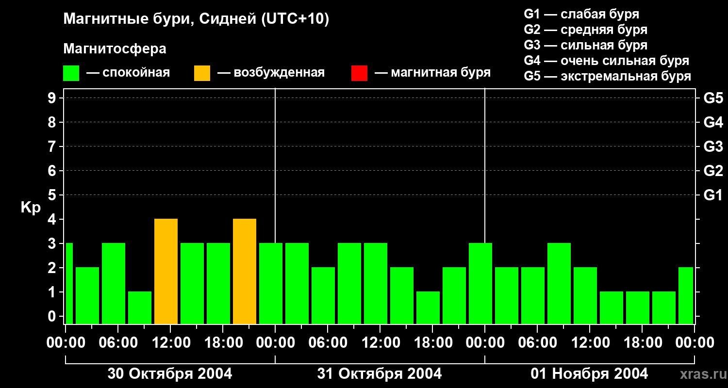 Изменения геомагнитного индекса Kp