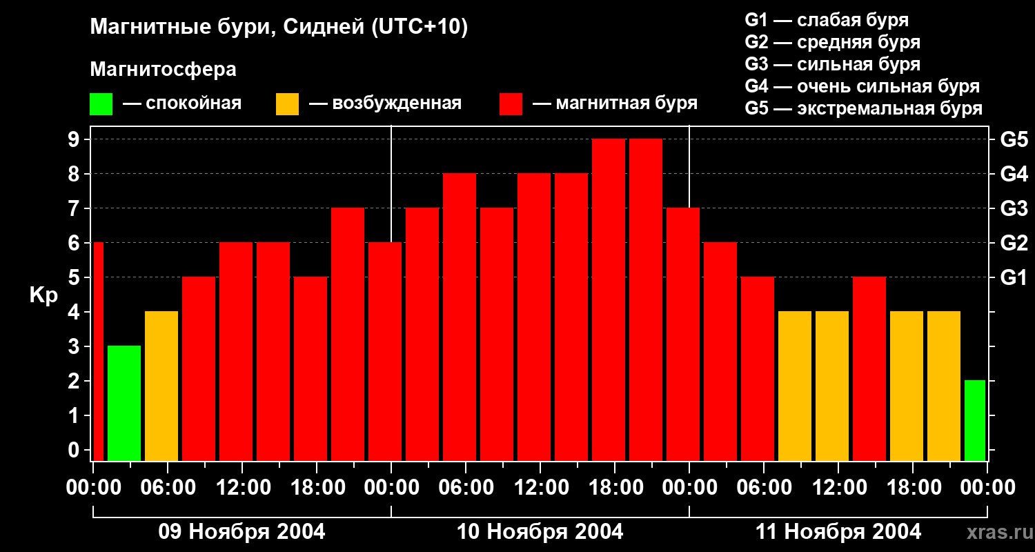 Изменения геомагнитного индекса Kp