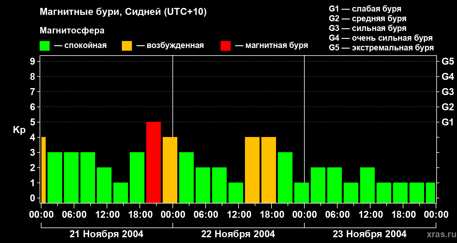 Изменения геомагнитного индекса Kp