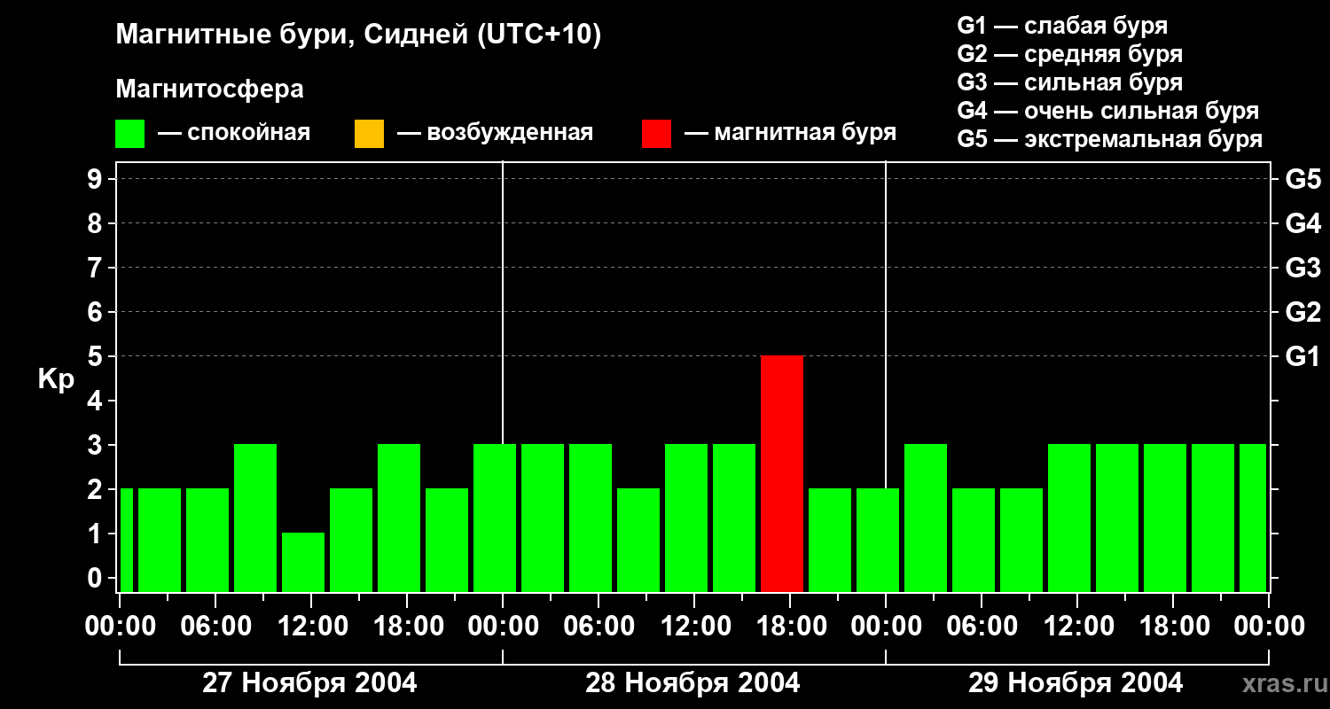 Изменения геомагнитного индекса Kp