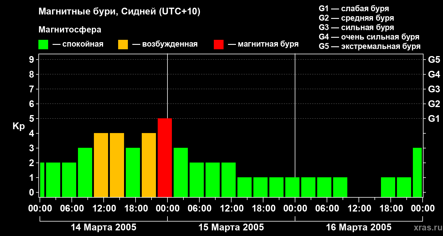 Изменения геомагнитного индекса Kp