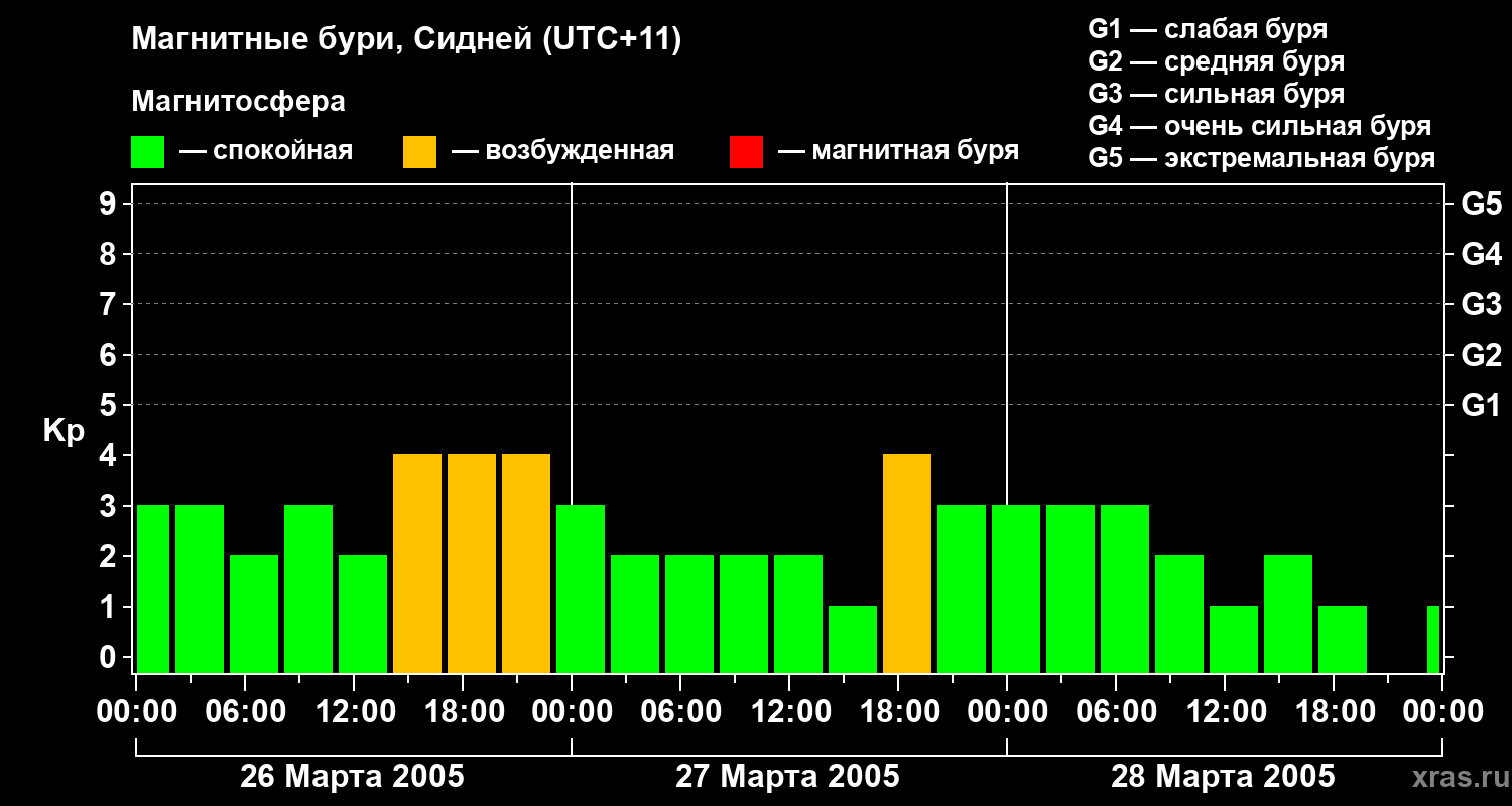 Изменения геомагнитного индекса Kp