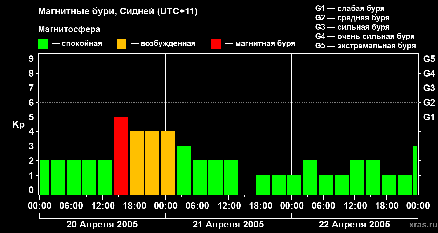 Изменения геомагнитного индекса Kp