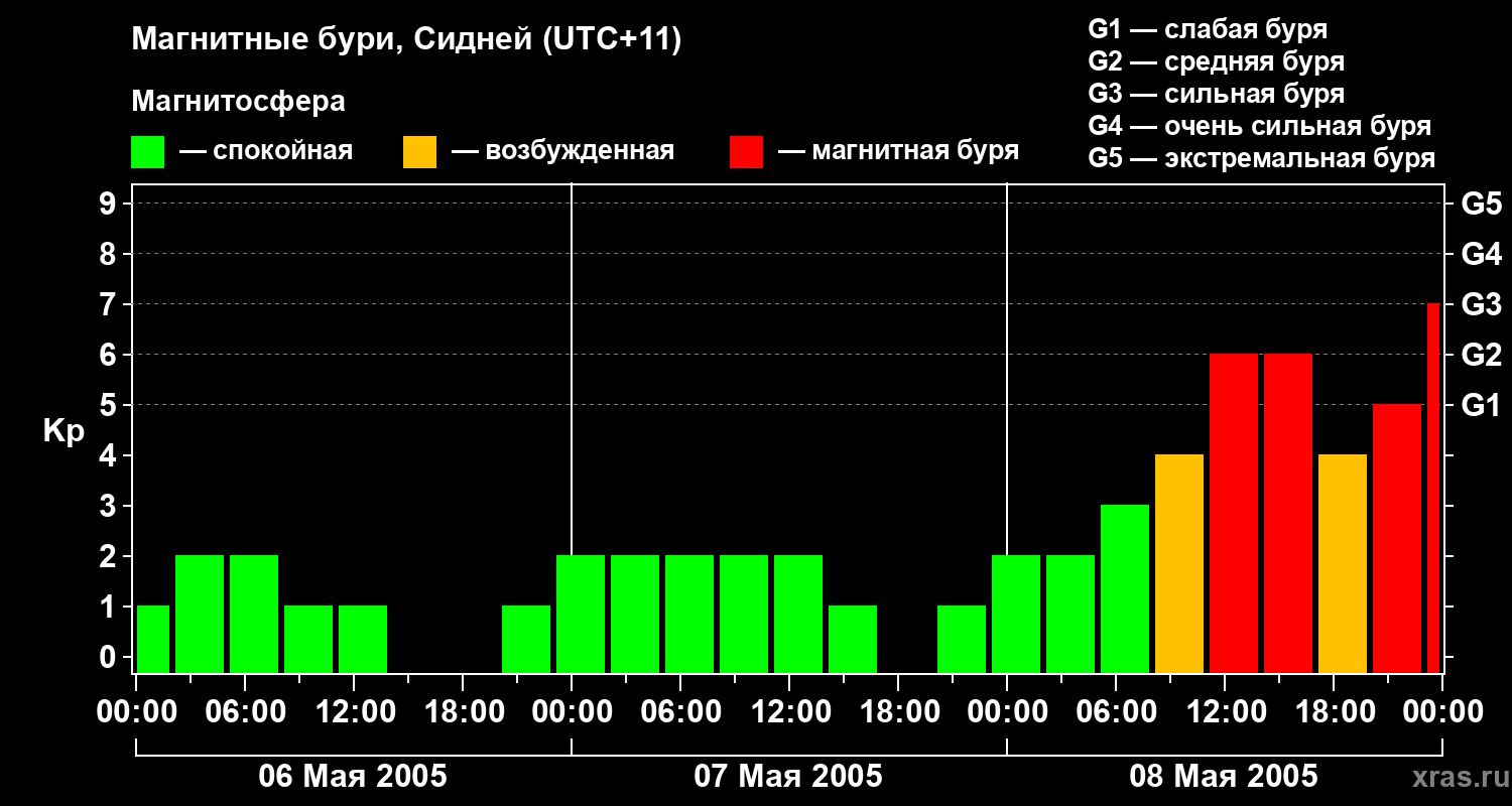 Изменения геомагнитного индекса Kp