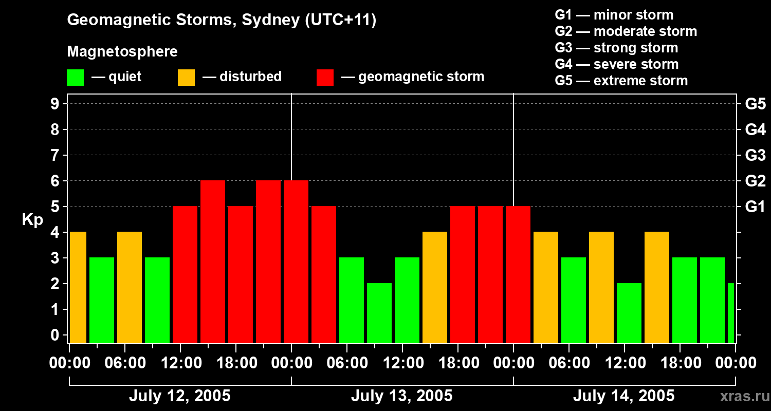 Changes in the geomagnetic index Kp