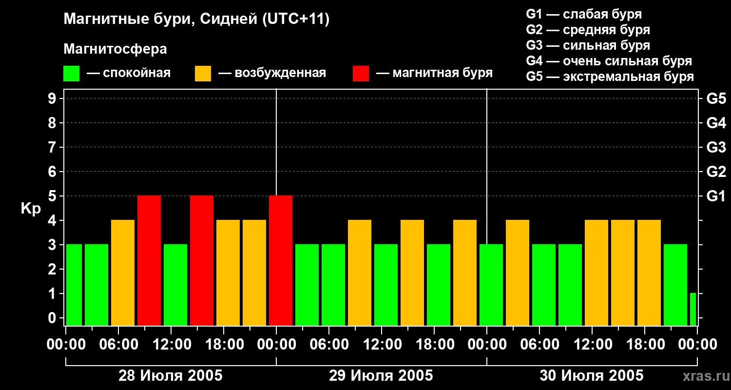 Изменения геомагнитного индекса Kp