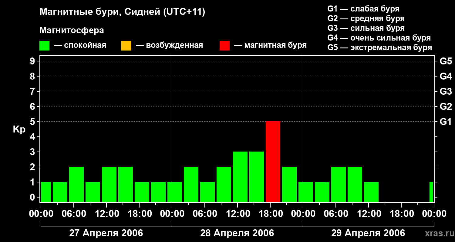 Изменения геомагнитного индекса Kp