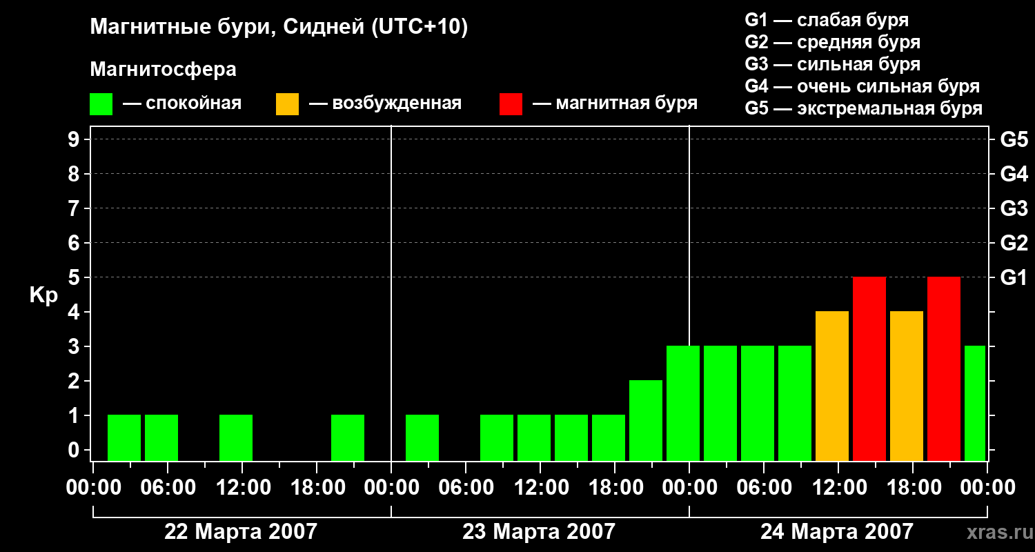Изменения геомагнитного индекса Kp