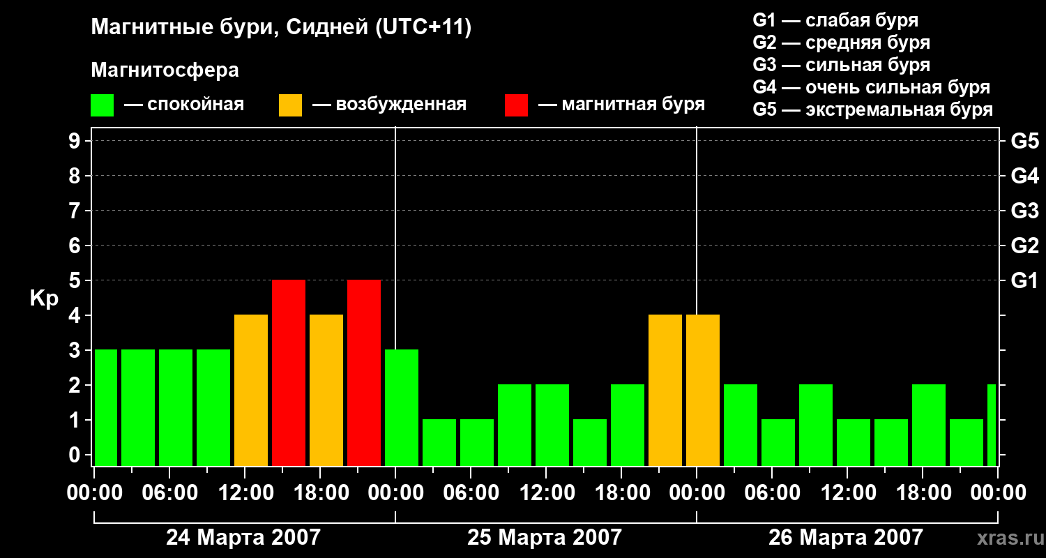 Изменения геомагнитного индекса Kp