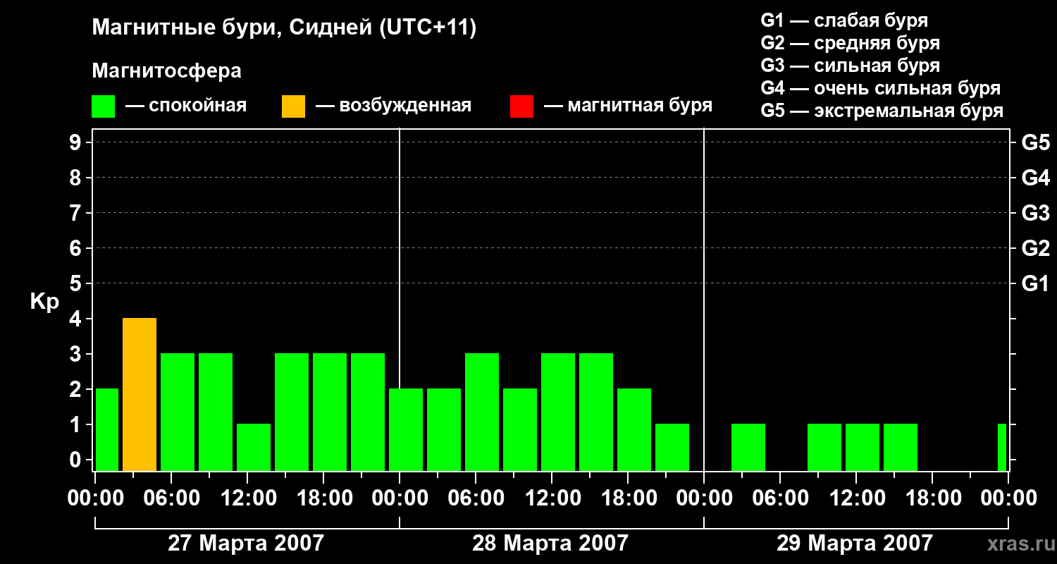 Изменения геомагнитного индекса Kp