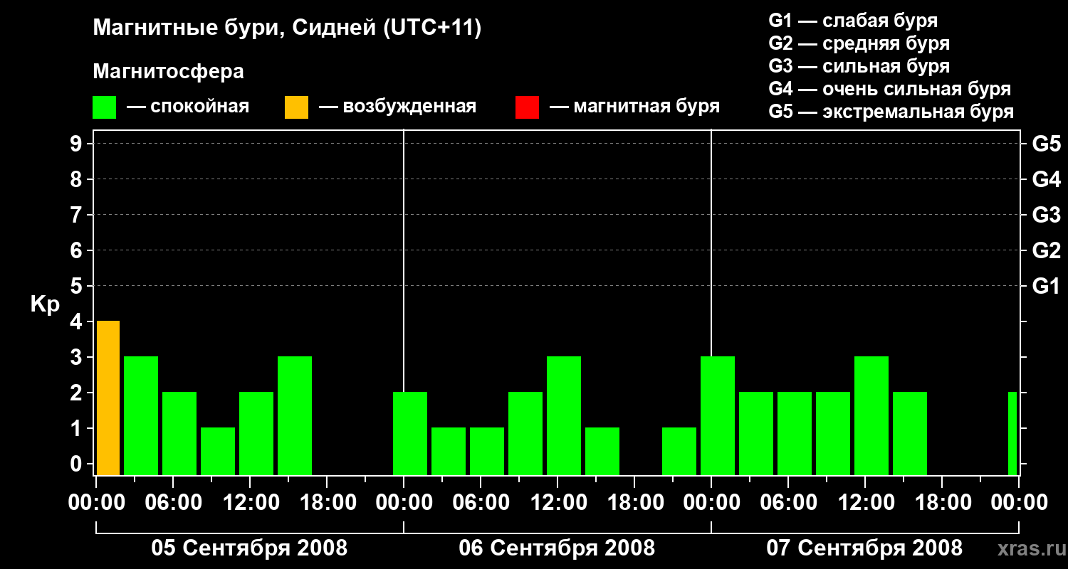 Изменения геомагнитного индекса Kp