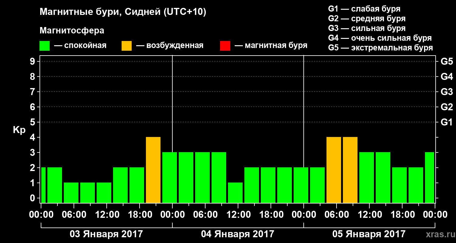 Изменения геомагнитного индекса Kp