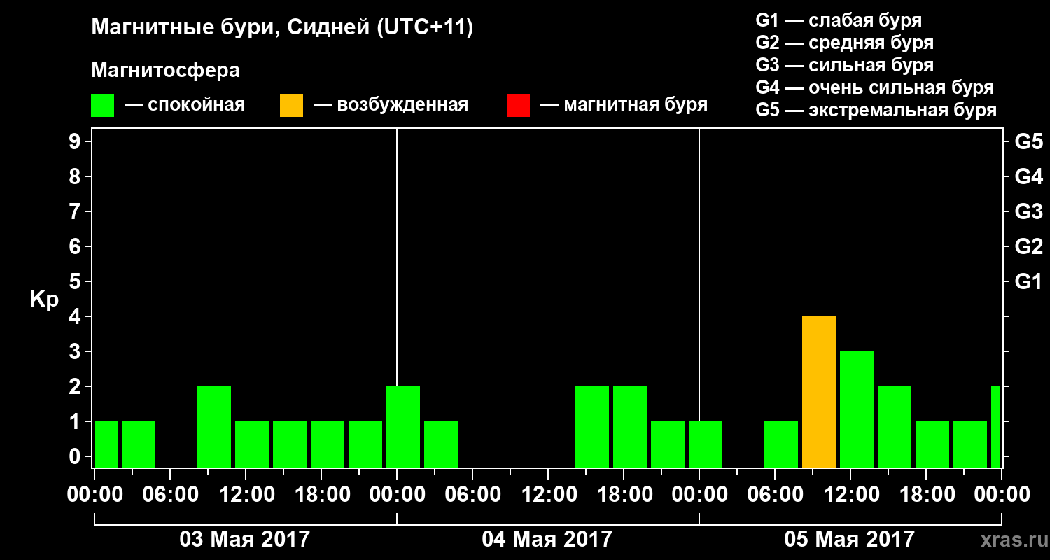 Изменения геомагнитного индекса Kp