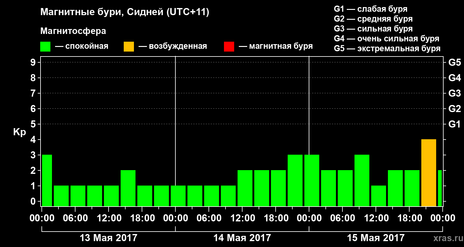Изменения геомагнитного индекса Kp