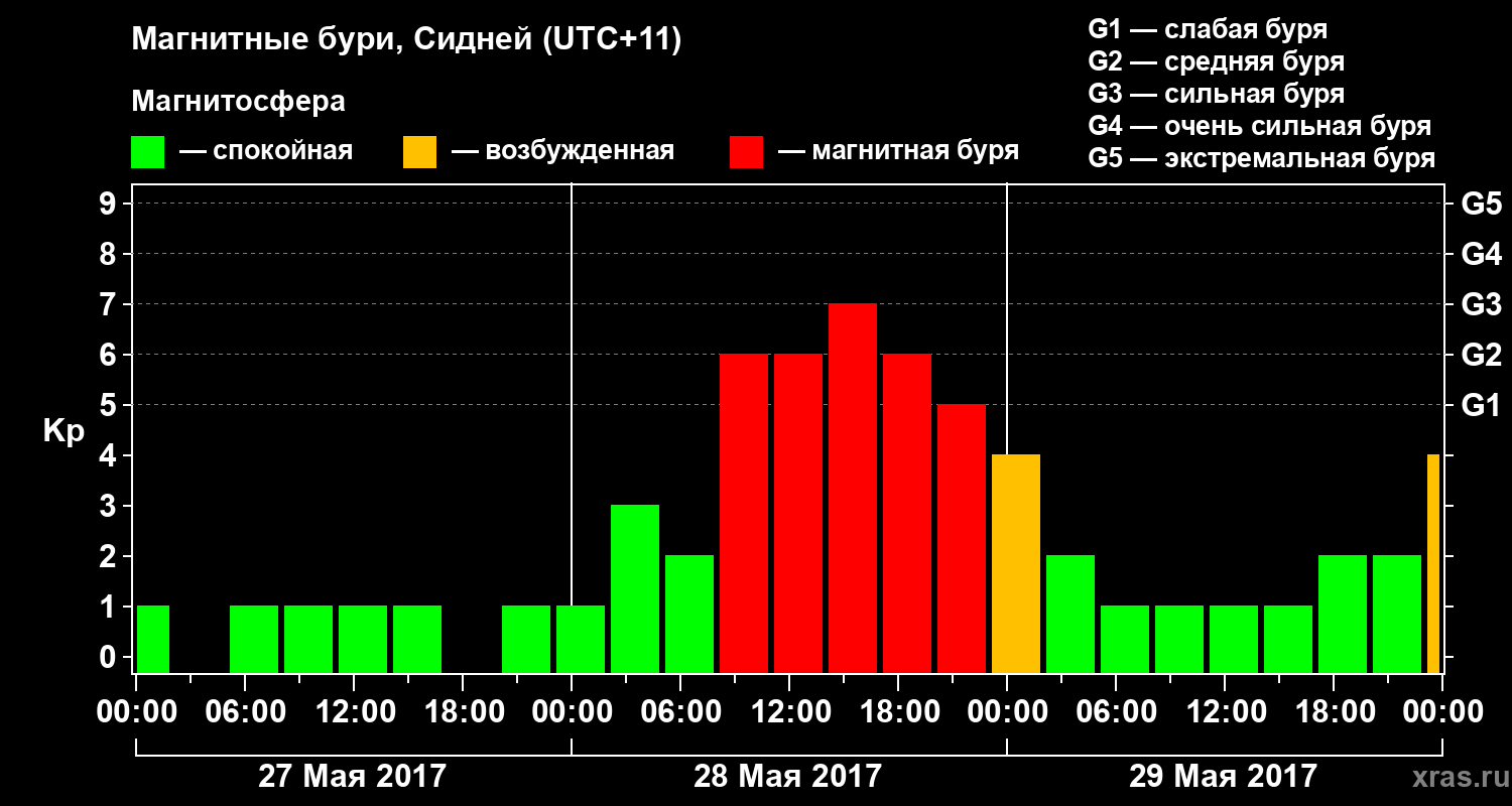 Изменения геомагнитного индекса Kp
