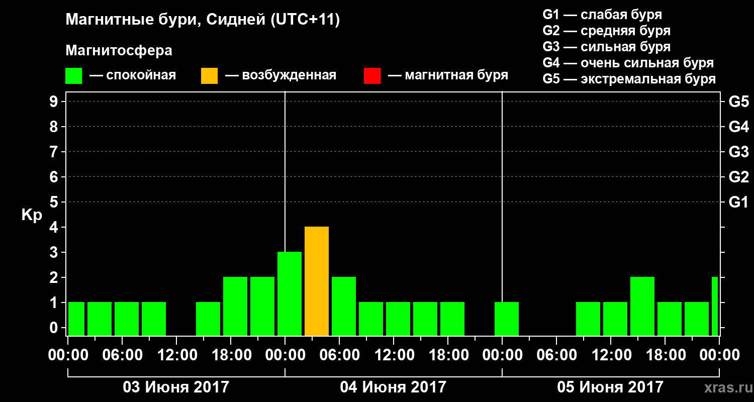 Изменения геомагнитного индекса Kp