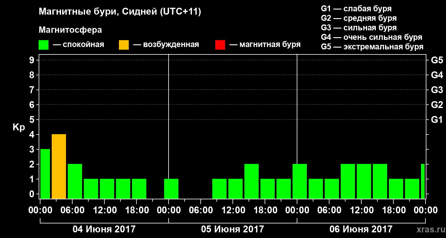 Изменения геомагнитного индекса Kp