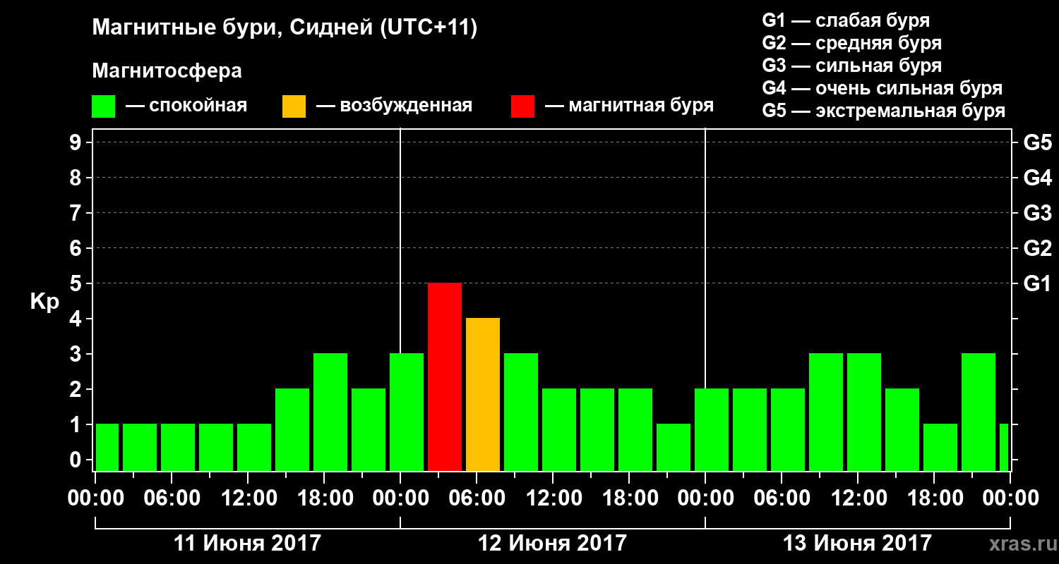 Изменения геомагнитного индекса Kp