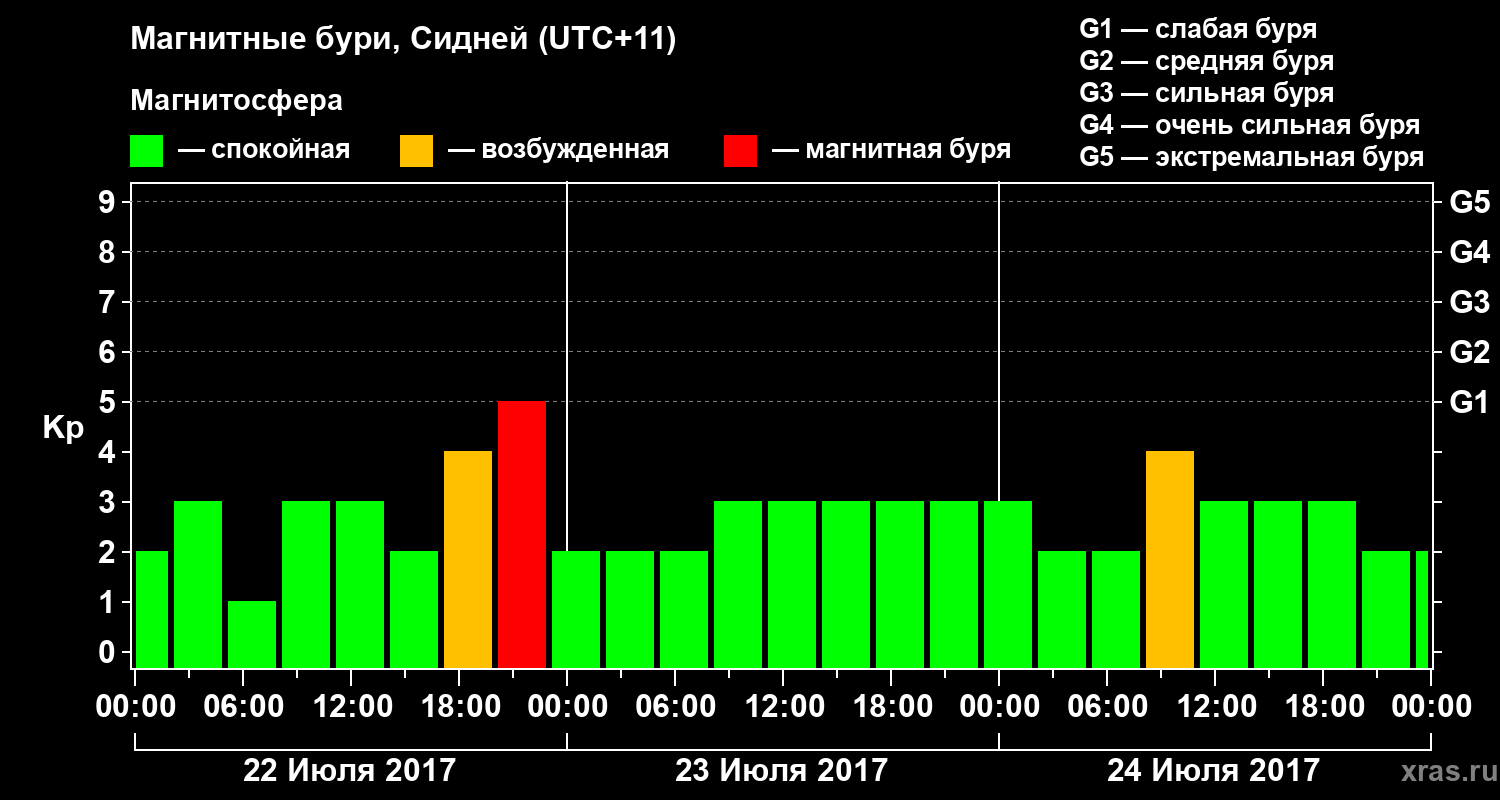 Изменения геомагнитного индекса Kp
