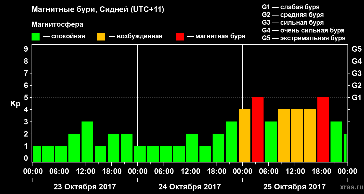 Изменения геомагнитного индекса Kp