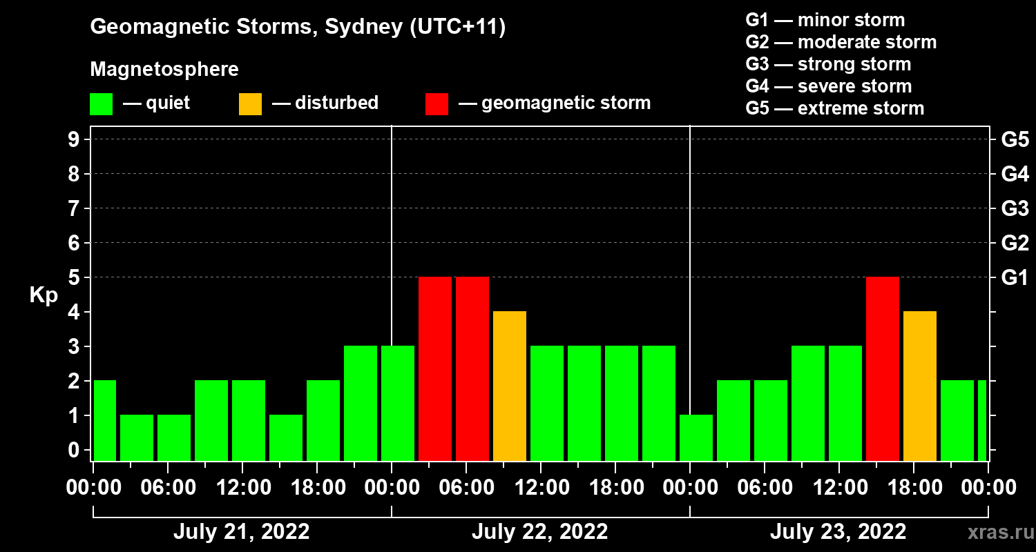 Changes in the geomagnetic index Kp