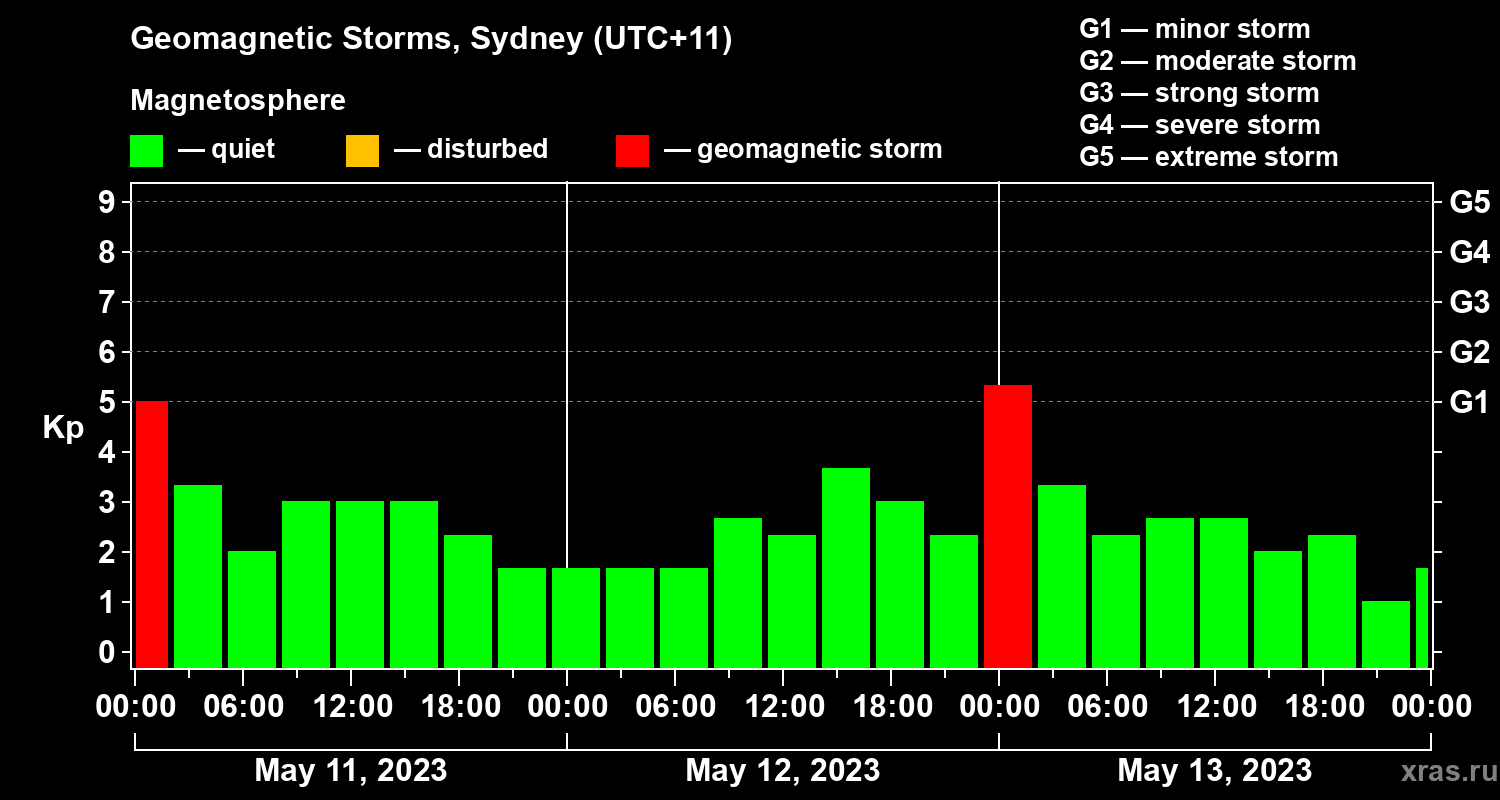 Changes in the geomagnetic index Kp