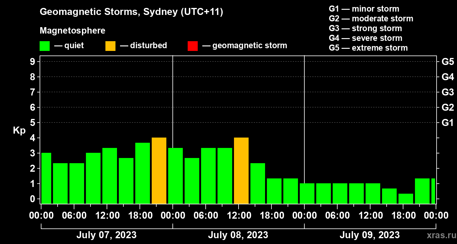 Changes in the geomagnetic index Kp
