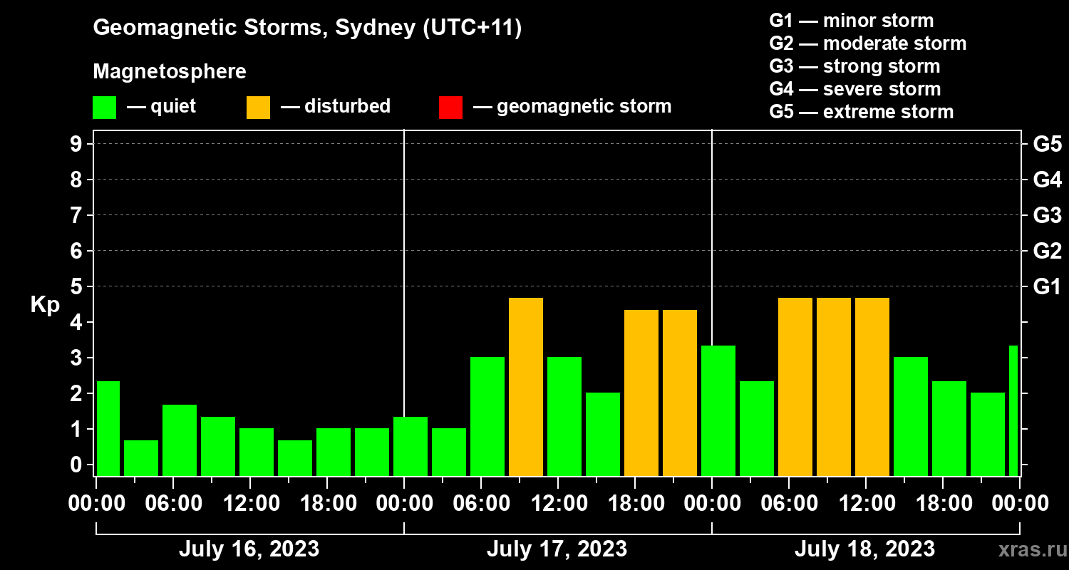 Changes in the geomagnetic index Kp