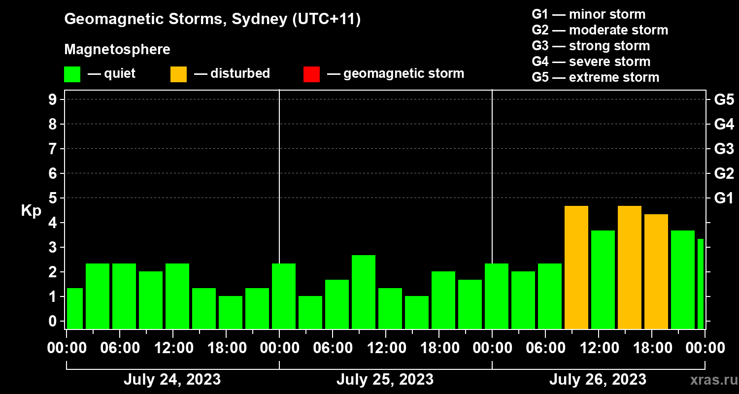 Changes in the geomagnetic index Kp