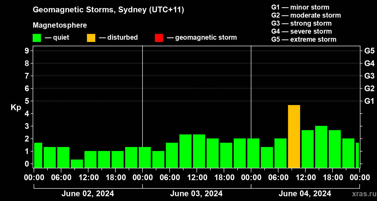 Changes in the geomagnetic index Kp