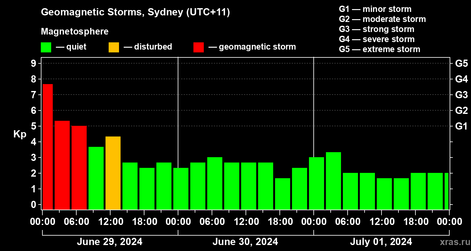 Changes in the geomagnetic index Kp