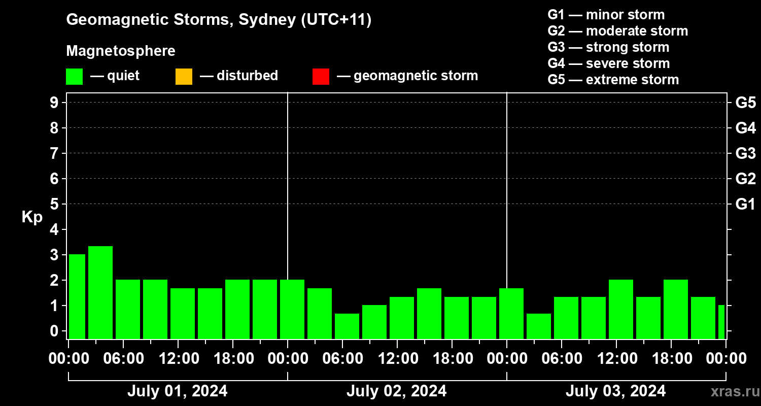 Changes in the geomagnetic index Kp