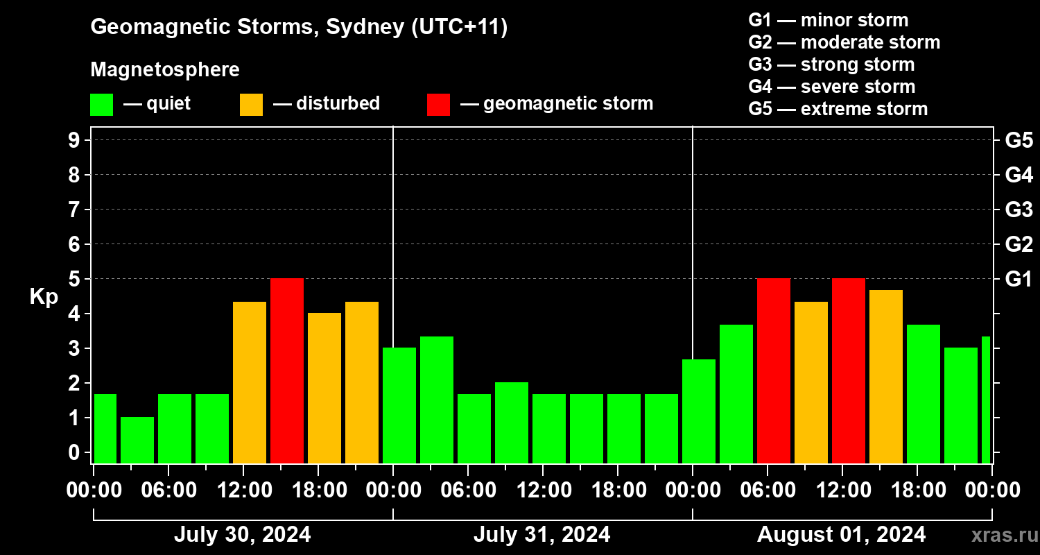 Changes in the geomagnetic index Kp