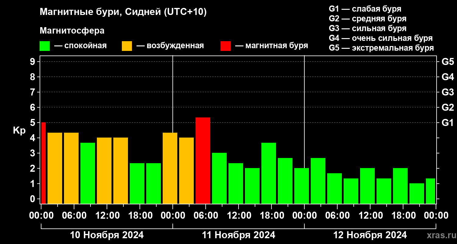 Изменения геомагнитного индекса Kp