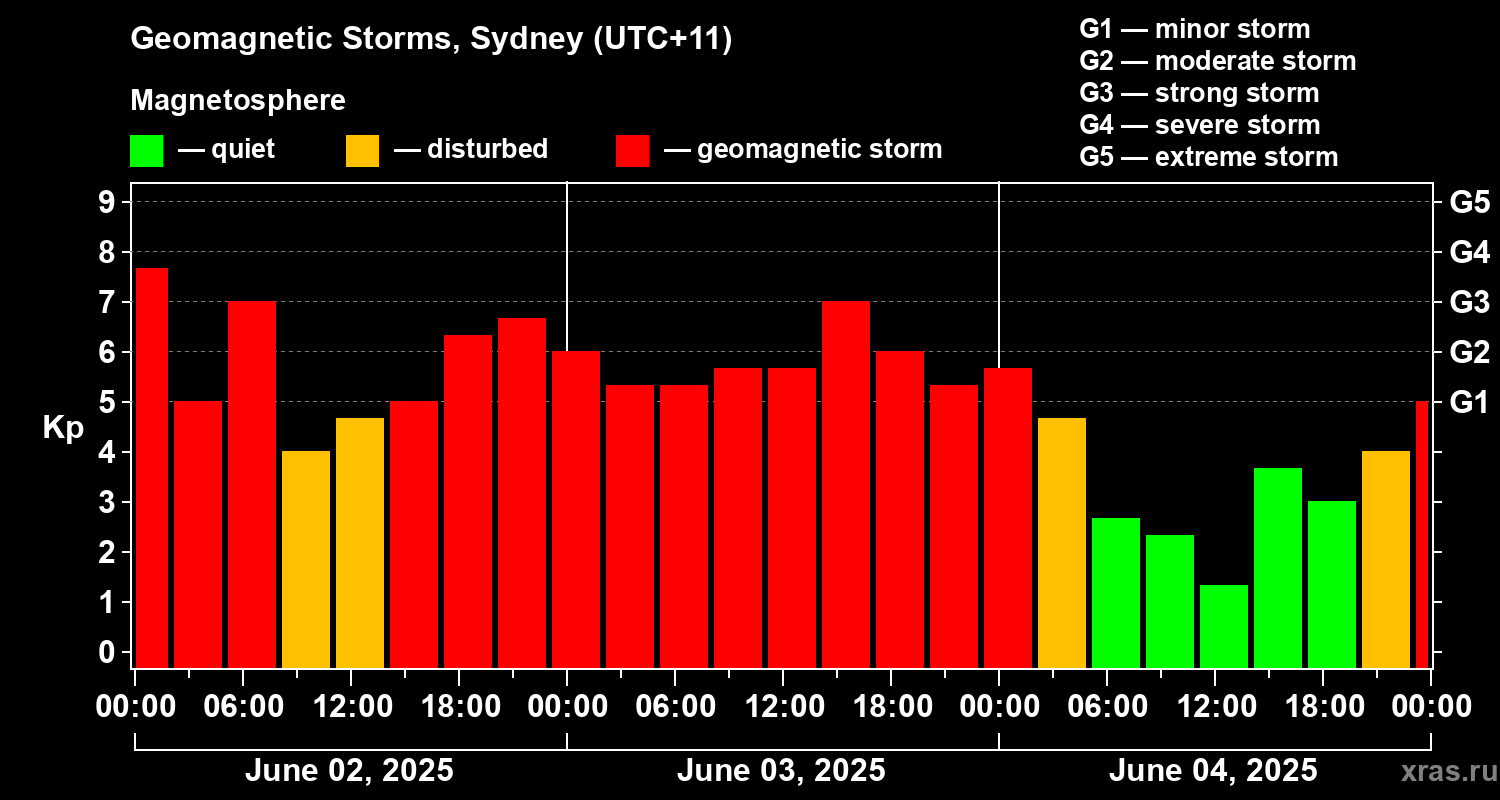 Changes in the geomagnetic index Kp