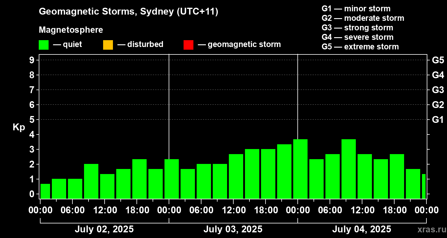 Changes in the geomagnetic index Kp