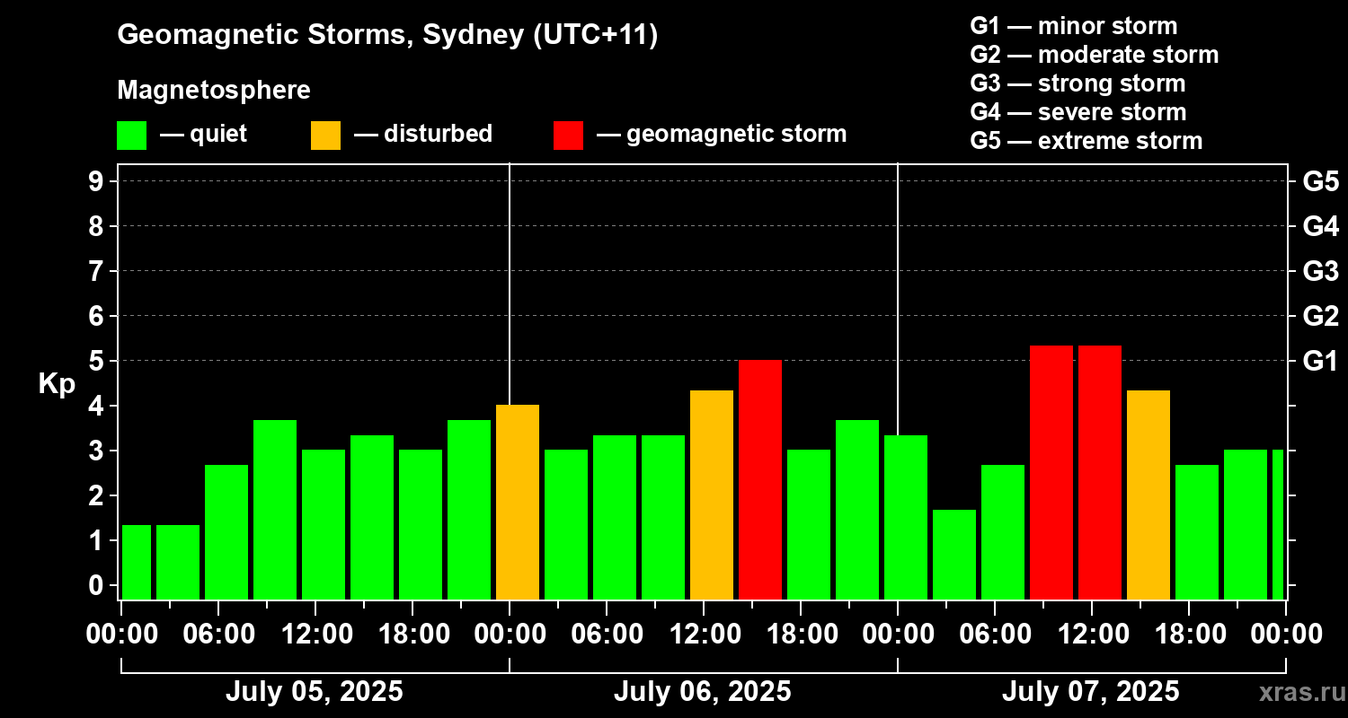 Changes in the geomagnetic index Kp