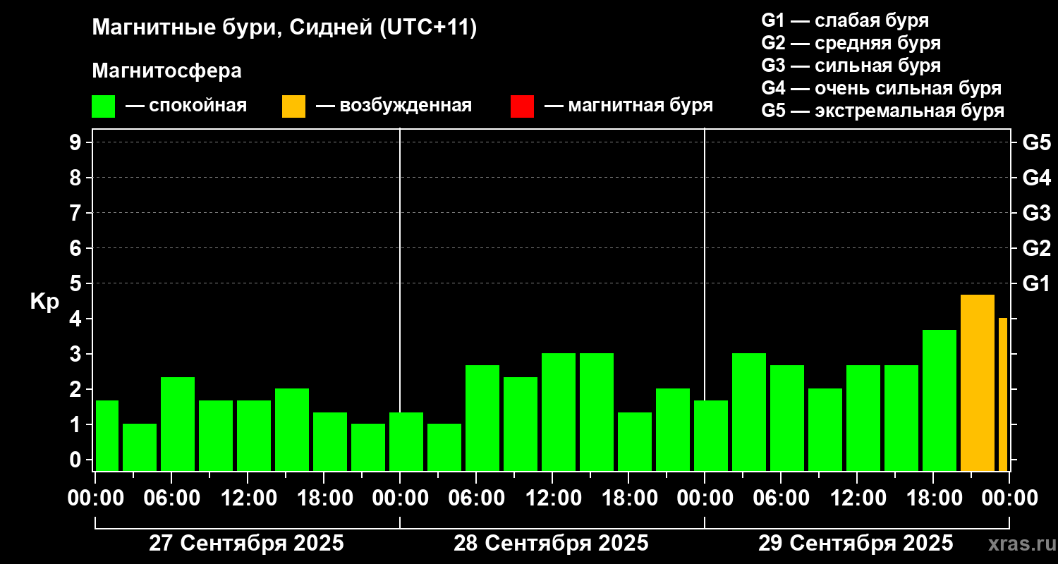 Изменения геомагнитного индекса Kp