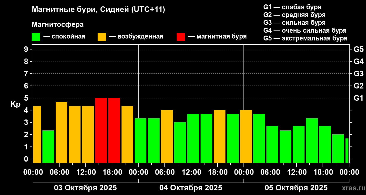 Изменения геомагнитного индекса Kp