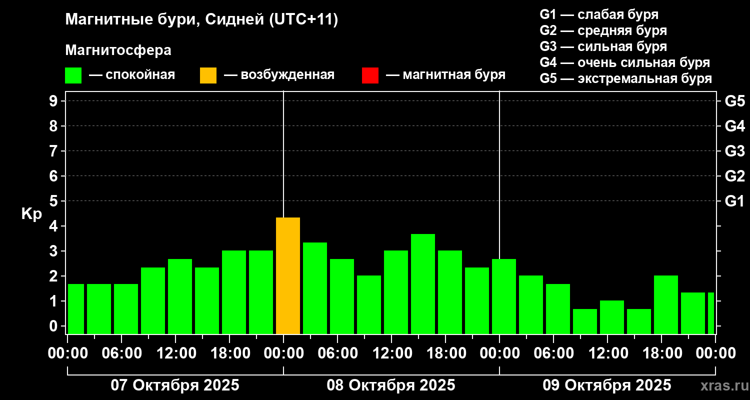 Изменения геомагнитного индекса Kp