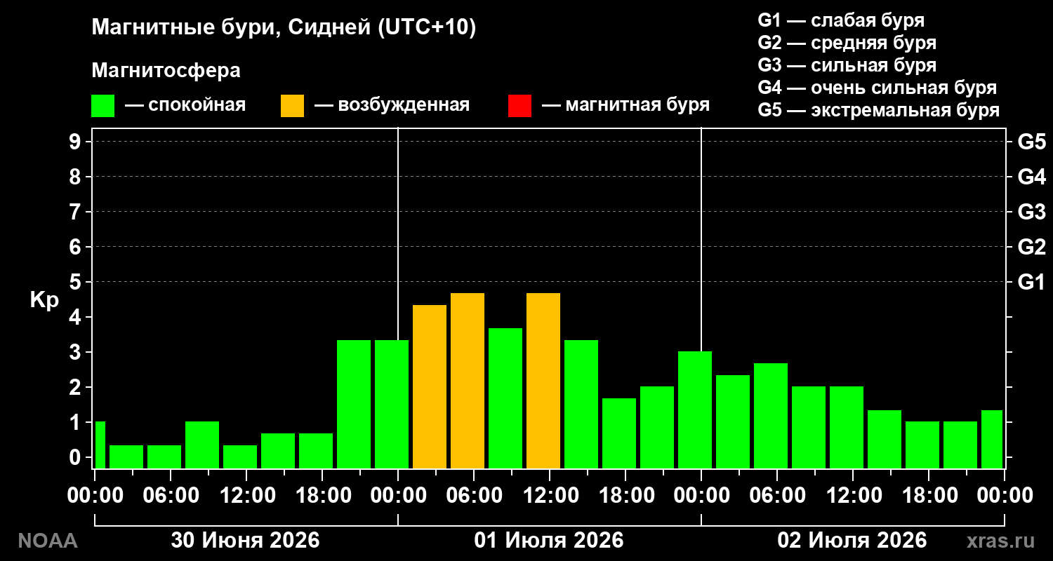 Kp graph
