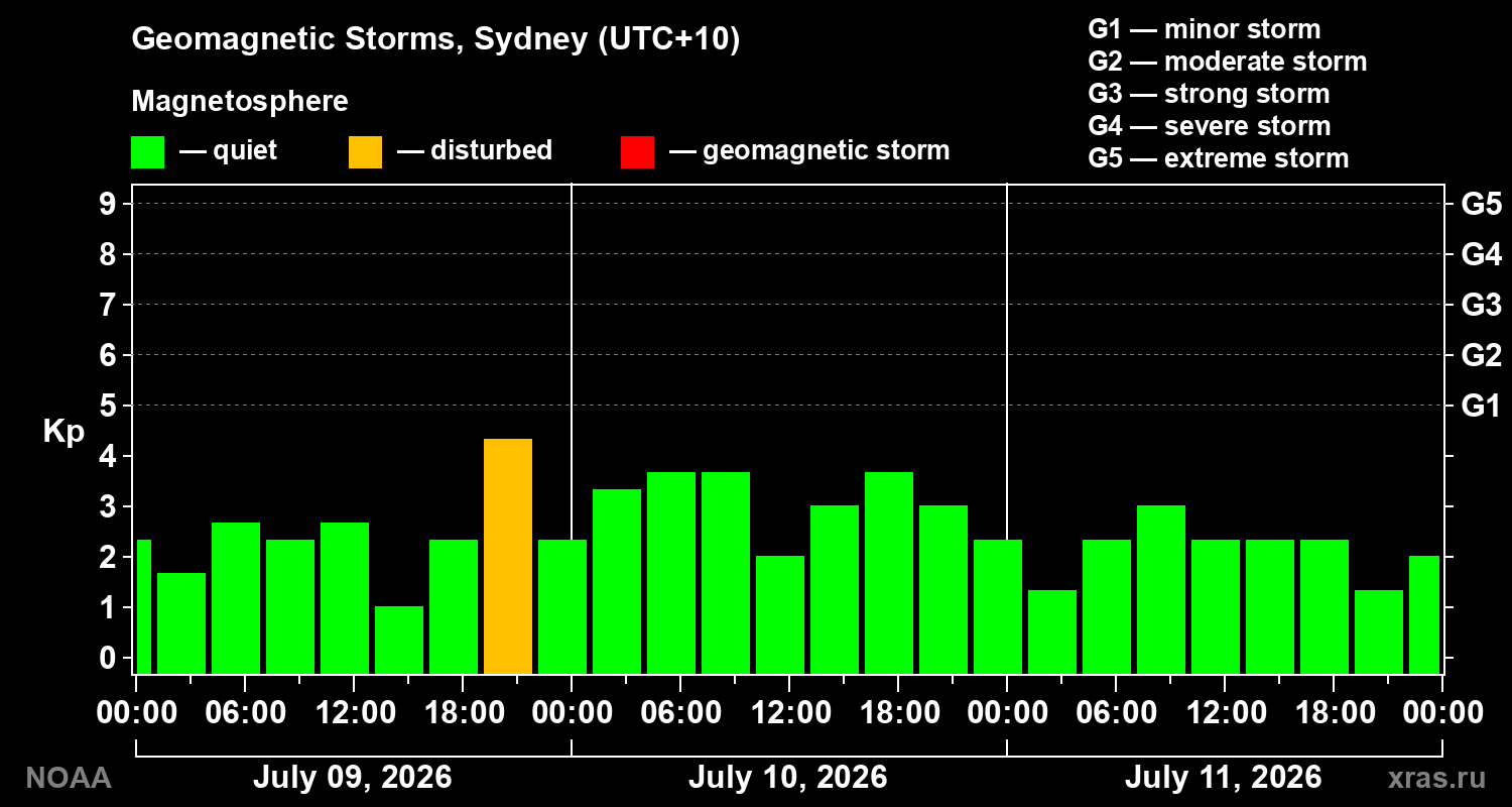 Geomagnetic index Kp for 3 days