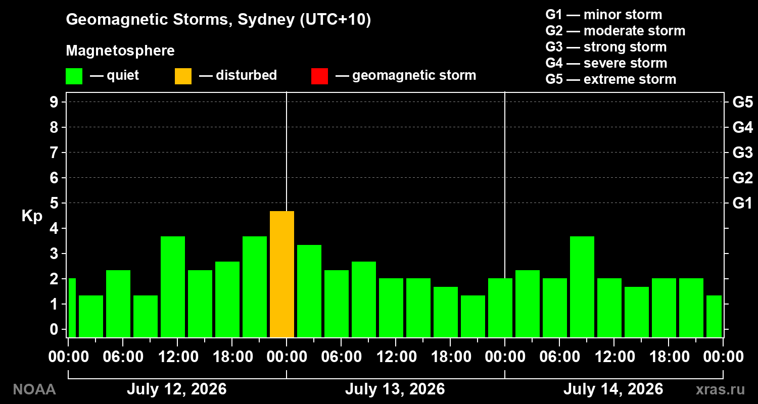 Geomagnetic index Kp for 3 days