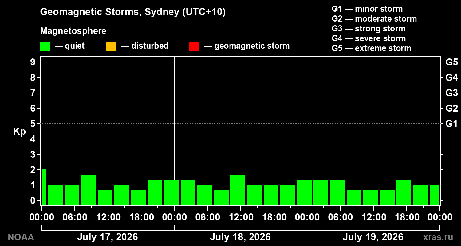 Geomagnetic index Kp for 3 days