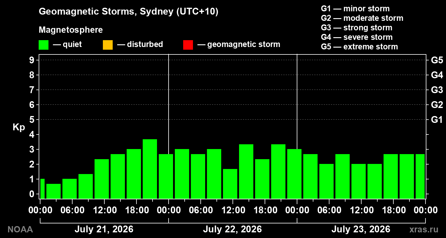 Geomagnetic index Kp for 3 days