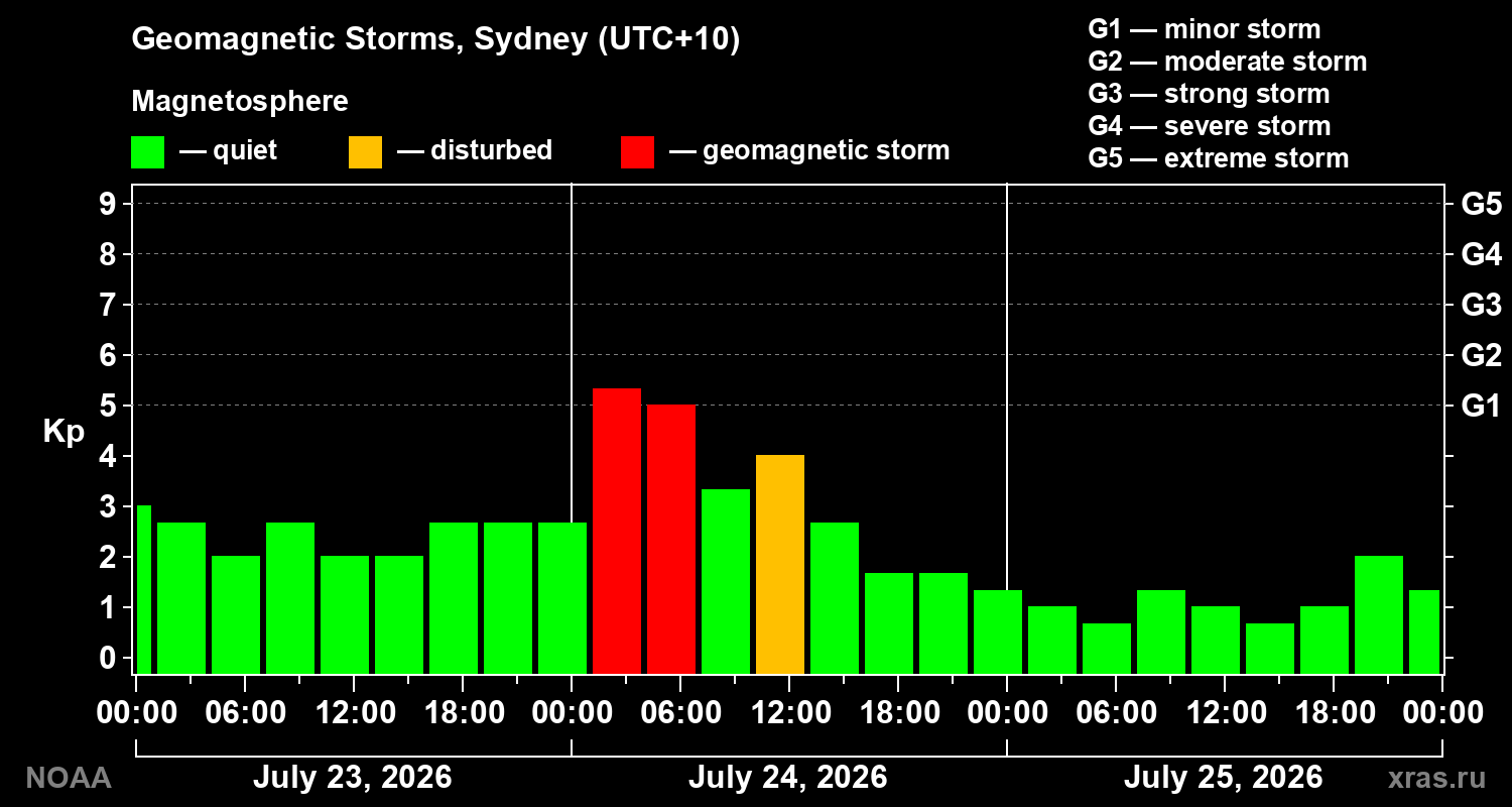 Geomagnetic index Kp for 3 days