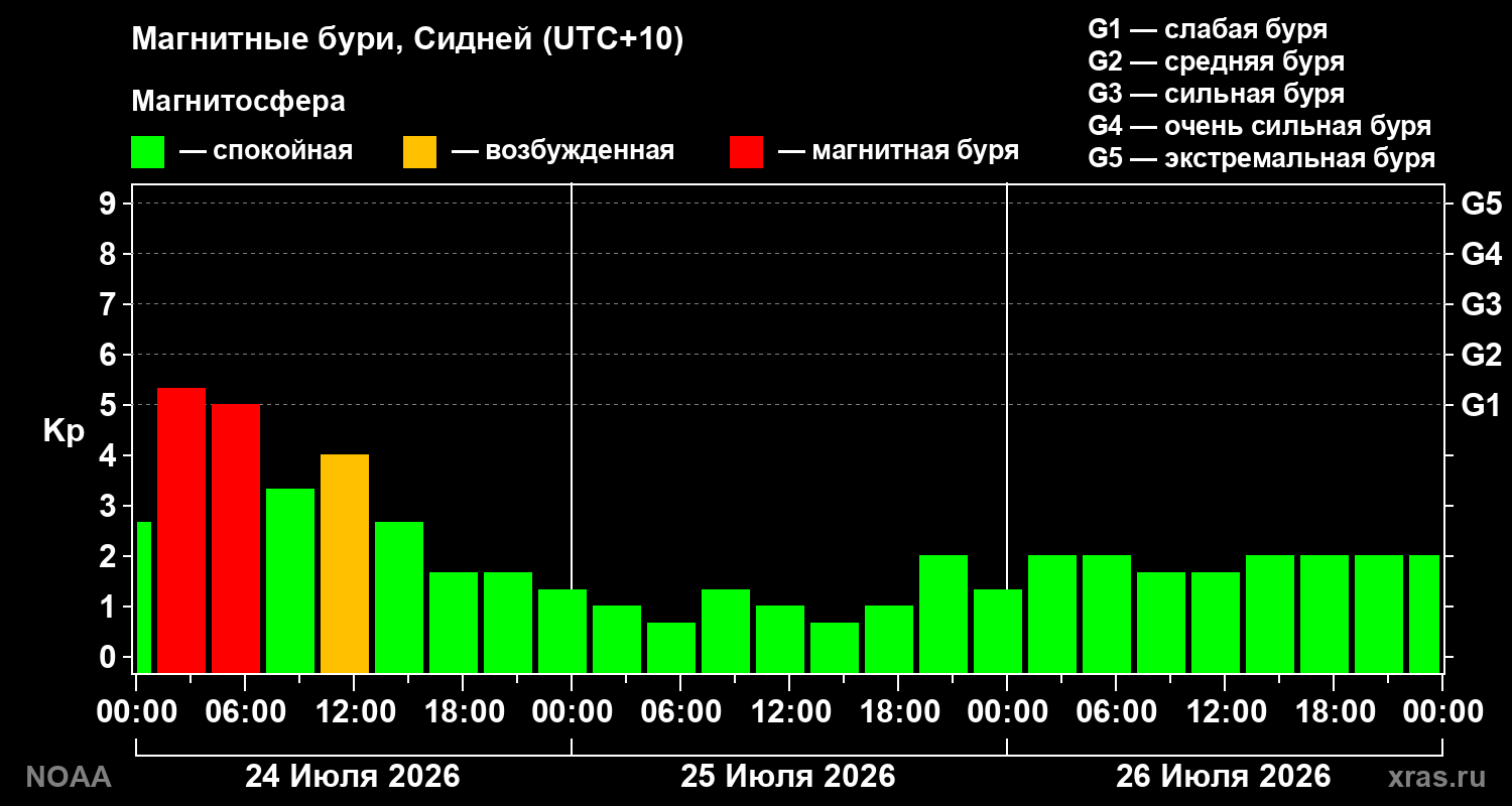 Геомагнитный индекс Kp за 3 суток