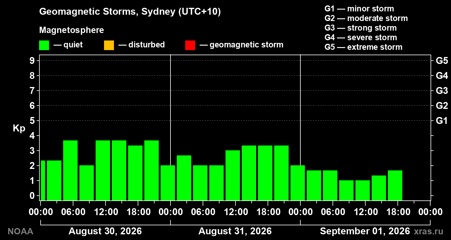 Geomagnetic index Kp for 3 days