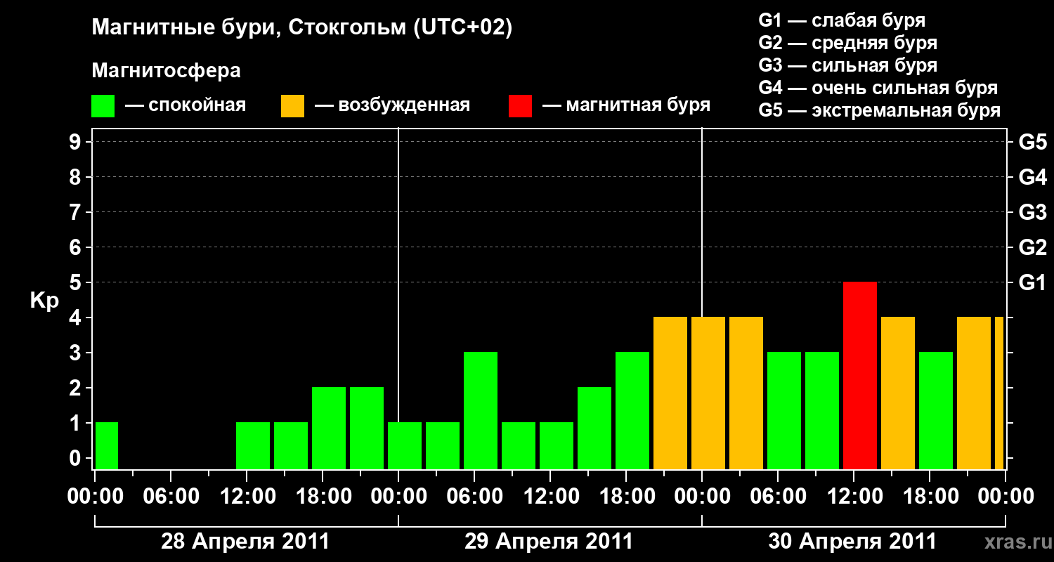 Изменения геомагнитного индекса Kp